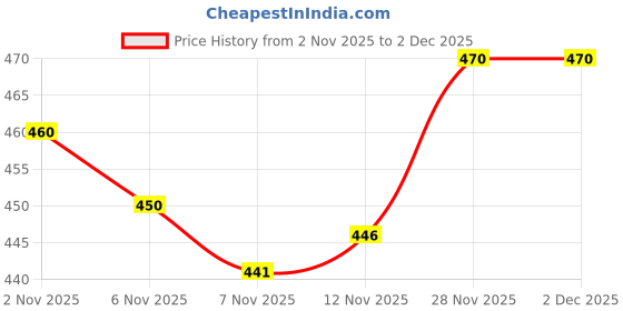 flipkart.com laxyash WHITE SHOES PREMIUM QUALITY SNEAKERS Walking Shoes For Men laxyash Price History Graph from 2 Nov 2025 to 1 Dec 2025