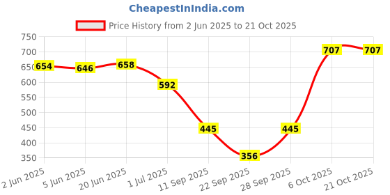 flipkart.com laya Pack of 5 Women Solid Round Neck Polyester Multicolor T-Shirt laya Price History Graph from 2 Jun 2025 to 20 Oct 2025