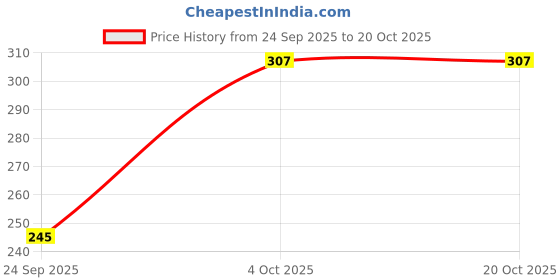 flipkart.com laya Women Solid V Neck Polyester Grey T-Shirt laya Price History Graph from 24 Sep 2025 to 20 Oct 2025