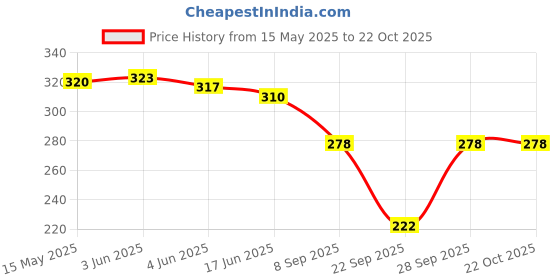 flipkart.com laya Women Solid V Neck Polyester Light Green T-Shirt laya Price History Graph from 15 May 2025 to 21 Oct 2025