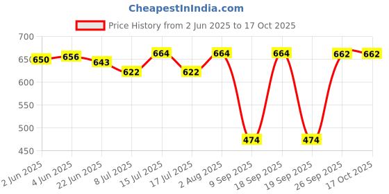 flipkart.com layasa Boots For Men layasa Price History Graph from 2 Jun 2025 to 16 Oct 2025
