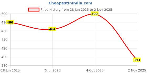 flipkart.com layasa Boots For Women layasa Price History Graph from 28 Jun 2025 to 2 Nov 2025