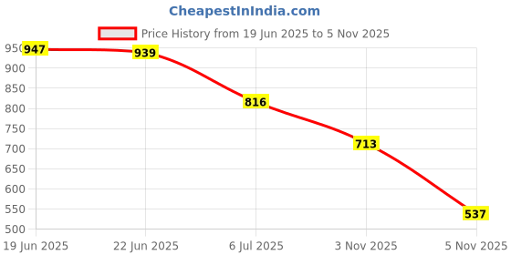 flipkart.com layasa Boots For Women layasa Price History Graph from 19 Jun 2025 to 5 Nov 2025