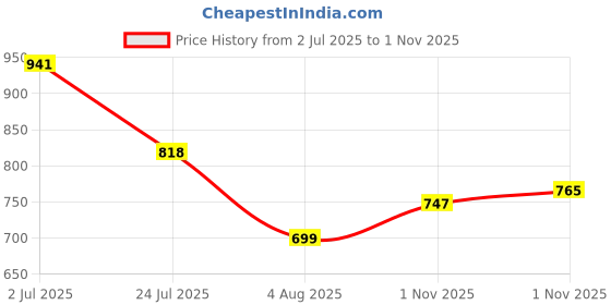 flipkart.com layasa Men Casual Comfortable Chelsea Slip-On Outdoor Synthetic Leather Boots For Men layasa Price History Graph from 2 Jul 2025 to 1 Nov 2025