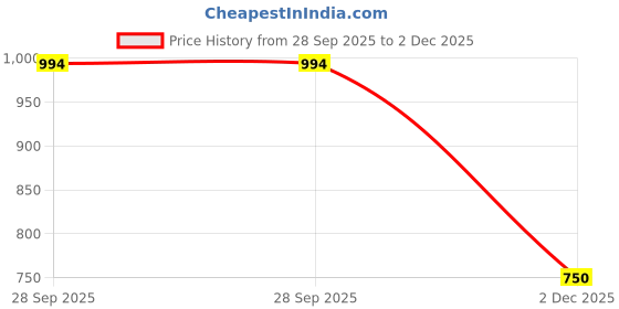 flipkart.com layasa Men Chelsea Slip-On Synthetic Leather Comfortable Boots For Men layasa Price History Graph from 28 Sep 2025 to 2 Dec 2025