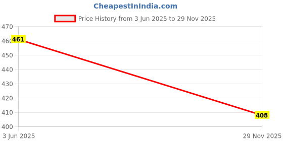 flipkart.com layasa Men Flip Flops layasa Price History Graph from 3 Jun 2025 to 29 Nov 2025