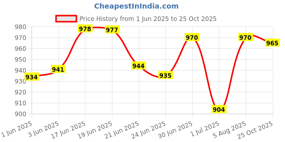 flipkart.com layasa Men High Top Chelsea Slip-On Chukka Height Increasing Boots For Men layasa Price History Graph from 1 Jun 2025 to 25 Oct 2025