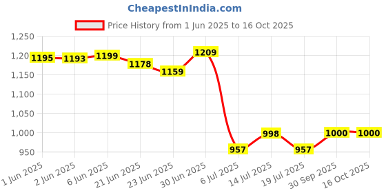 flipkart.com layasa Men Mid-Top Solid Suede Desert Boots For Men layasa Price History Graph from 1 Jun 2025 to 16 Oct 2025