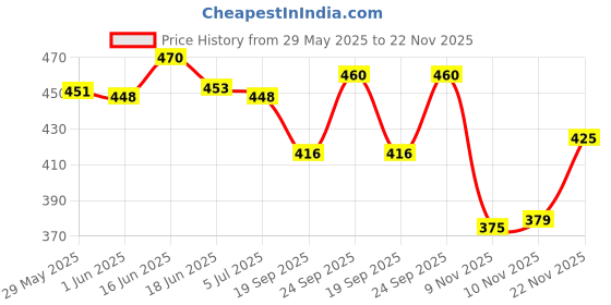 flipkart.com layasa Men Sandal layasa Price History Graph from 29 May 2025 to 22 Nov 2025