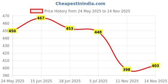 flipkart.com layasa Men Sandal layasa Price History Graph from 24 May 2025 to 14 Nov 2025