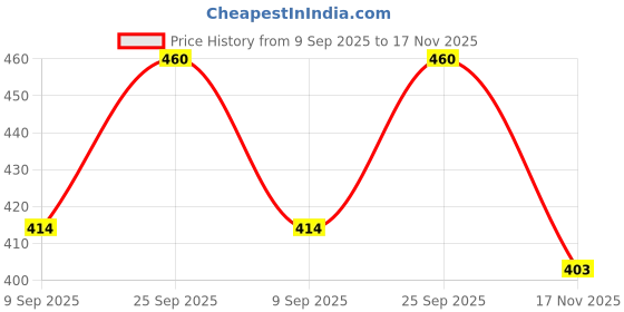 flipkart.com layasa Men Sandal layasa Price History Graph from 9 Sep 2025 to 17 Nov 2025
