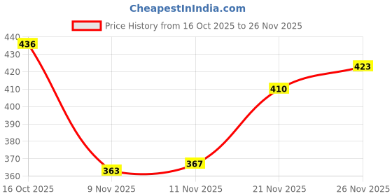 flipkart.com layasa Men Sandal layasa Price History Graph from 16 Oct 2025 to 26 Nov 2025