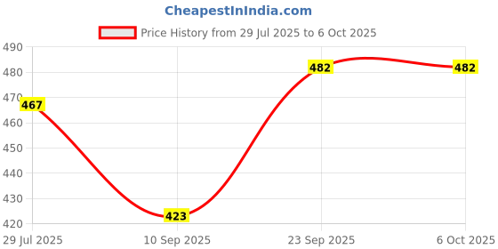 flipkart.com layasa Men Slides layasa Price History Graph from 29 Jul 2025 to 6 Oct 2025