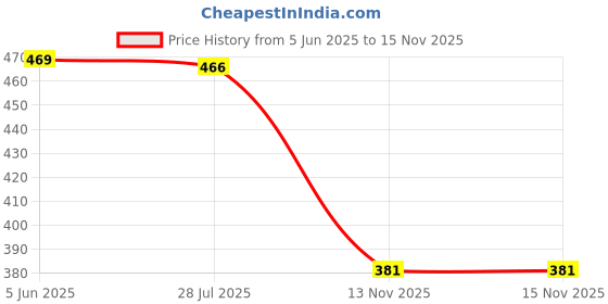 flipkart.com layasa Men Slides layasa Price History Graph from 5 Jun 2025 to 15 Nov 2025
