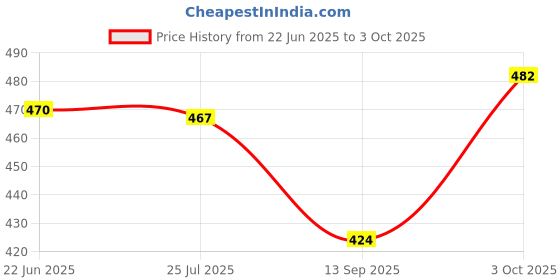 flipkart.com layasa Men Slides layasa Price History Graph from 22 Jun 2025 to 3 Oct 2025