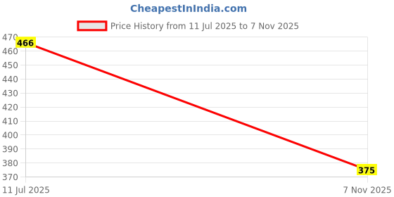 flipkart.com layasa Men Slides layasa Price History Graph from 11 Jul 2025 to 7 Nov 2025