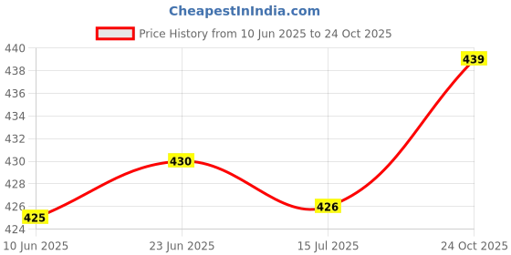 flipkart.com layasa Men Slippers layasa Price History Graph from 10 Jun 2025 to 24 Oct 2025