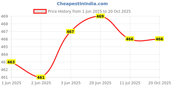 flipkart.com layasa Men Slippers layasa Price History Graph from 1 Jun 2025 to 20 Oct 2025