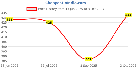 flipkart.com layasa Men Slippers layasa Price History Graph from 18 Jun 2025 to 3 Oct 2025
