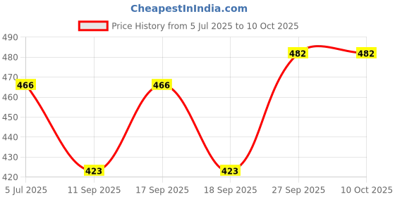 flipkart.com layasa Men Slippers layasa Price History Graph from 5 Jul 2025 to 10 Oct 2025