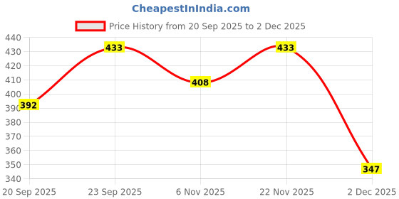 flipkart.com layasa Men Slippers layasa Price History Graph from 20 Sep 2025 to 2 Dec 2025