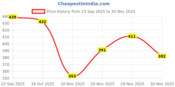 flipkart.com layasa Men Slippers layasa Price History Graph from 23 Sep 2025 to 30 Nov 2025
