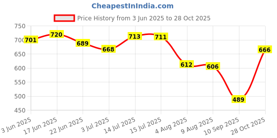 flipkart.com layasa Men's Chunky Fashion Style Walking Lace-Up Outdoor Sneakers For Men layasa Price History Graph from 3 Jun 2025 to 28 Oct 2025