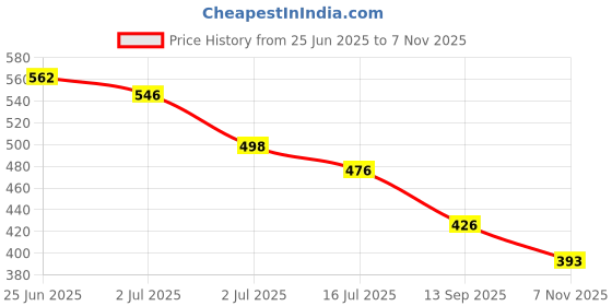 flipkart.com Layasa New Attractive Fashion Sneakers For Men layasa Price History Graph from 25 Jun 2025 to 7 Nov 2025