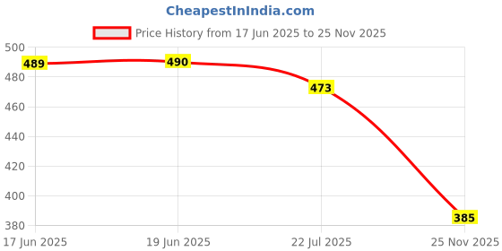 flipkart.com Layasa New Attractive Lightweight Sneakers For Women layasa Price History Graph from 17 Jun 2025 to 25 Nov 2025