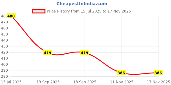 flipkart.com Layasa New Attractive Sneakers For Men layasa Price History Graph from 15 Jul 2025 to 16 Nov 2025