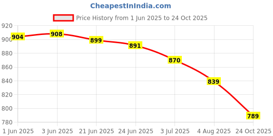 flipkart.com layasa New Fashion Heel Boots For Women layasa Price History Graph from 1 Jun 2025 to 24 Oct 2025