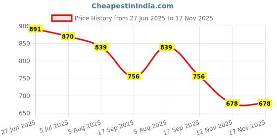 flipkart.com layasa New Fashion Heel Boots For Women layasa Price History Graph from 27 Jun 2025 to 17 Nov 2025