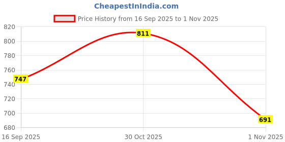 flipkart.com layasa New Fashion Heel Boots For Women layasa Price History Graph from 16 Sep 2025 to 1 Nov 2025