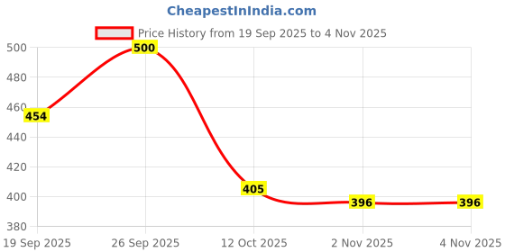 flipkart.com layasa Sneakers Boots For Women layasa Price History Graph from 19 Sep 2025 to 2 Nov 2025
