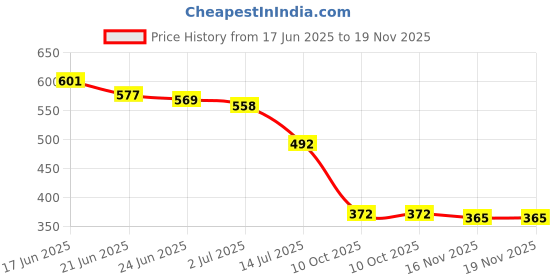 flipkart.com layasa Sneakers Boots For Women layasa Price History Graph from 17 Jun 2025 to 16 Nov 2025