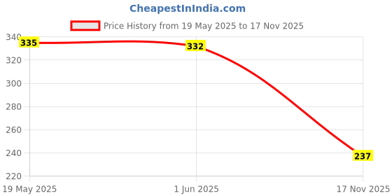 flipkart.com layasa Sneakers For Women layasa Price History Graph from 19 May 2025 to 17 Nov 2025