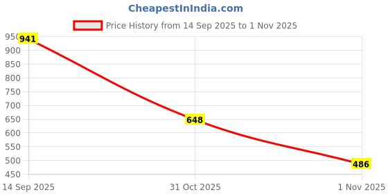 flipkart.com layasa Stylish Black Short Hight Boot For Women Boots For Women layasa Price History Graph from 14 Sep 2025 to 1 Nov 2025