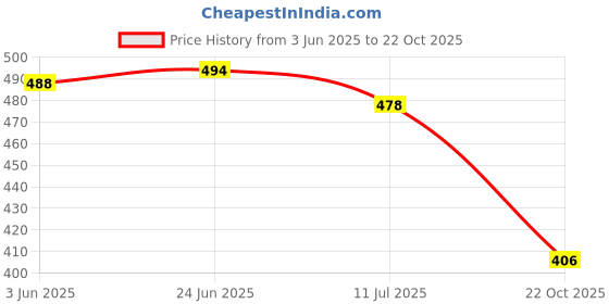 flipkart.com layasa Stylish Casual Sports Shoe Sneakers Sneakers For Women layasa Price History Graph from 3 Jun 2025 to 22 Oct 2025