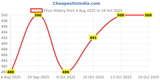 flipkart.com Layasa Unique Design Men's Sneaker's Sneakers For Men layasa Price History Graph from 4 Aug 2025 to 18 Oct 2025
