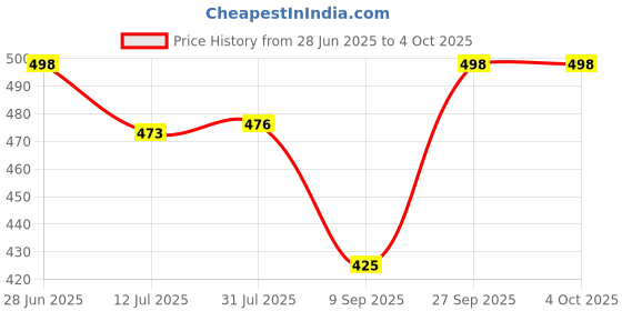 flipkart.com layasa Walking,Stylish Running Shoes for Men | Soft Cushioned Insole | Sneakers For Men layasa Price History Graph from 28 Jun 2025 to 4 Oct 2025