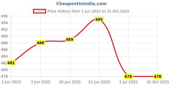flipkart.com layasa Walking,Stylish Running Shoes for Men | Soft Cushioned Insole | Sneakers For Men layasa Price History Graph from 1 Jun 2025 to 30 Oct 2025