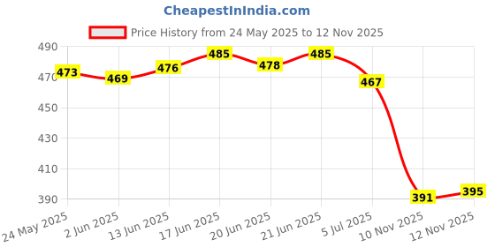flipkart.com layasa Walking,Stylish Running Shoes for Men | Soft Cushioned Insole | Sneakers For Men layasa Price History Graph from 24 May 2025 to 12 Nov 2025
