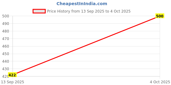 flipkart.com layasa Walking,Stylish Running Shoes for Men | Soft Cushioned Insole | Sneakers For Men layasa Price History Graph from 13 Sep 2025 to 4 Oct 2025