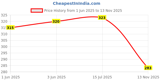 flipkart.com layasa Women Flip Flops layasa Price History Graph from 1 Jun 2025 to 13 Nov 2025