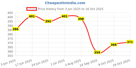 flipkart.com layasa Women Flip Flops layasa Price History Graph from 3 Jun 2025 to 16 Oct 2025