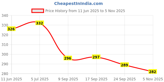 flipkart.com layasa Women Flip Flops layasa Price History Graph from 11 Jun 2025 to 5 Nov 2025