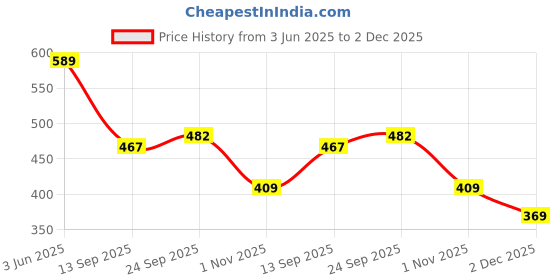 flipkart.com layasa Women Slides layasa Price History Graph from 3 Jun 2025 to 2 Dec 2025