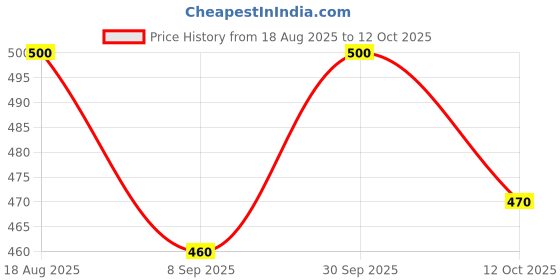 flipkart.com layasa Women Slides layasa Price History Graph from 18 Aug 2025 to 12 Oct 2025