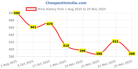 flipkart.com layasa Women Slides layasa Price History Graph from 1 Aug 2025 to 25 Nov 2025