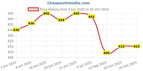 flipkart.com layasa Women Slippers layasa Price History Graph from 2 Jun 2025 to 24 Oct 2025
